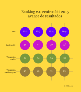 Ranking centros btt_2015_avance